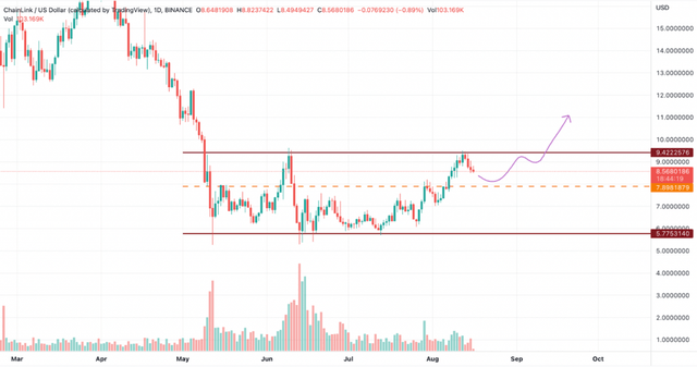本周的山寨币：BNB、LINK和LTC 可能飙升至高位