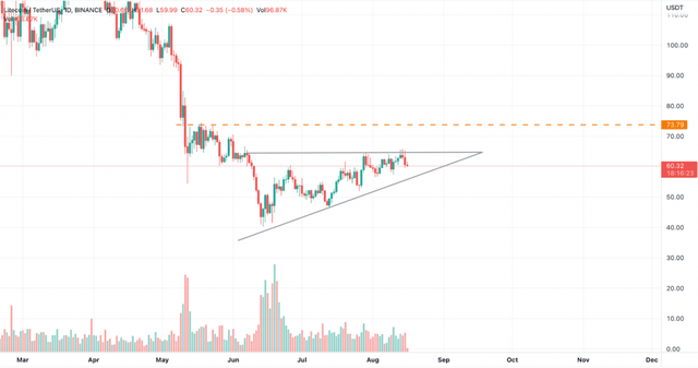 本周的山寨币：BNB、LINK和LTC 可能飙升至高位