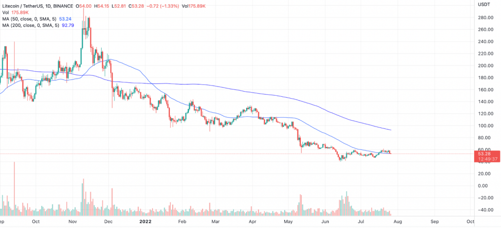 比特币为反弹做准备，LTC、MATIC可能最快