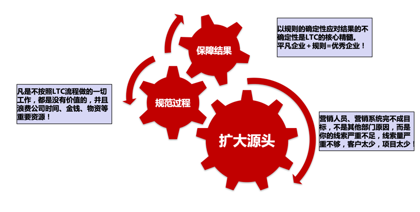 7月30-31日·深圳 | LTC训战：从线索到现金打胜仗的销售作战流程体系！