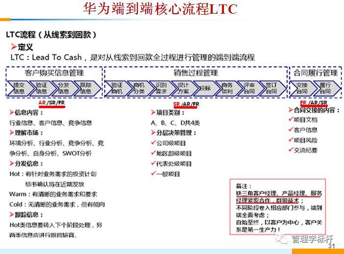 华为前线核心组织“铁三角”是如何运作的？营销LTC变革与“铁三角”啥关系？