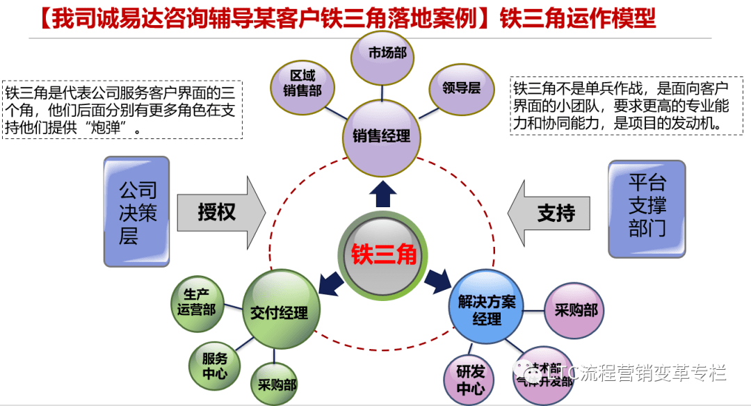 华为前线核心组织“铁三角”是如何运作的？营销LTC变革与“铁三角”啥关系？