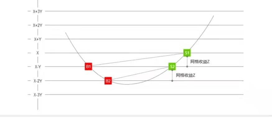 实现个人量化交易！-网格交易策略-