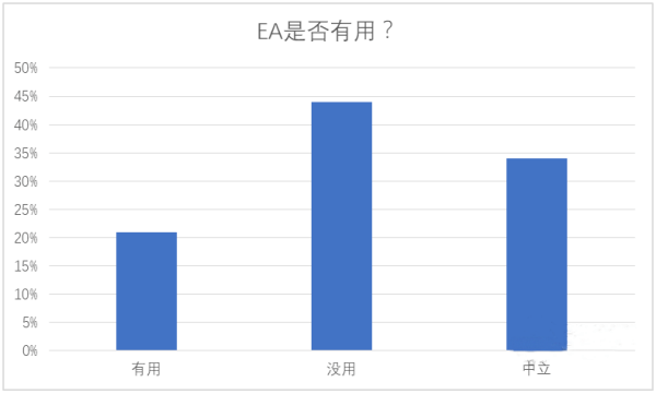 黄金外汇交易中使用EA量化真的能赚钱吗？