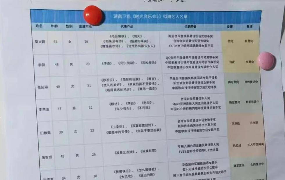 净风险敞口《时光音乐会2》待邀请团队，4人确认意向，2人待定，2人拒绝
