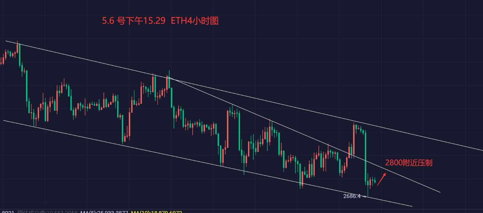 5.6 ETH行情分析，日内看超跌反弹