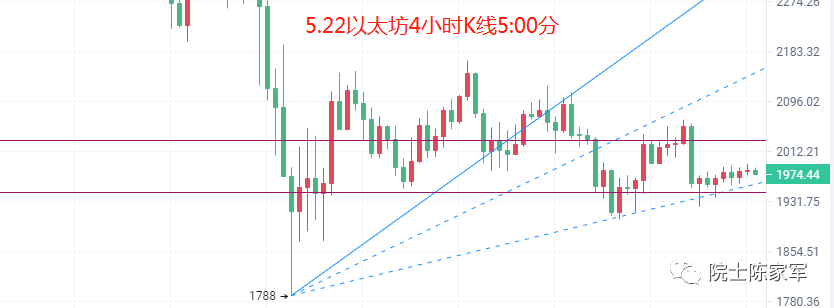 币圈院士：5.22比特币（BTC）以太坊（ETH）行情分析及操作建议参考