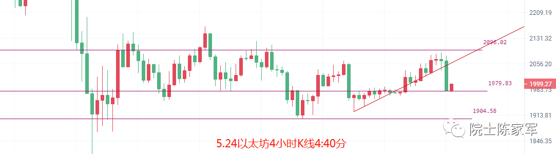 币圈院士：5.24隔夜美盘高开高走，比特币（BTC）以太坊（ETH）跳水后行情分析