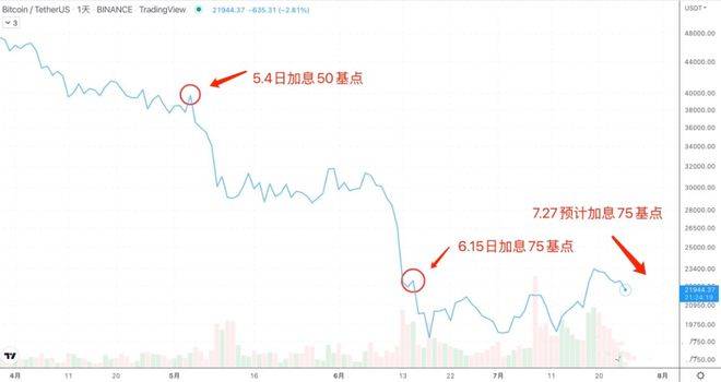 比特币再战加息会议 7/25日行情分析：BTC、ETH、GMT、DOGE、SHIB