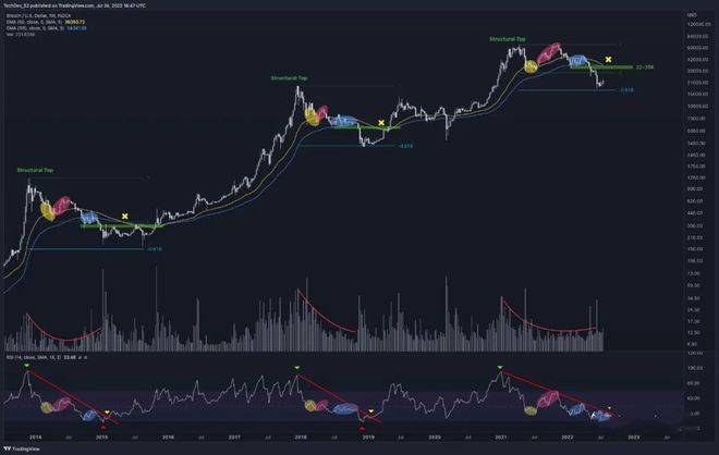 比特币再战加息会议 7/25日行情分析：BTC、ETH、GMT、DOGE、SHIB