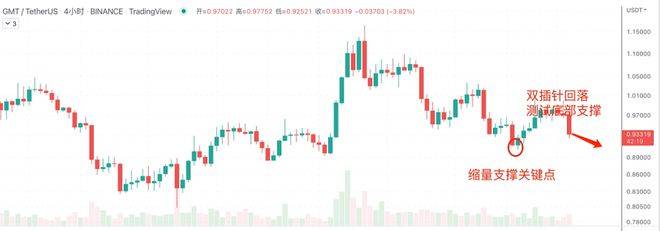 比特币再战加息会议 7/25日行情分析：BTC、ETH、GMT、DOGE、SHIB