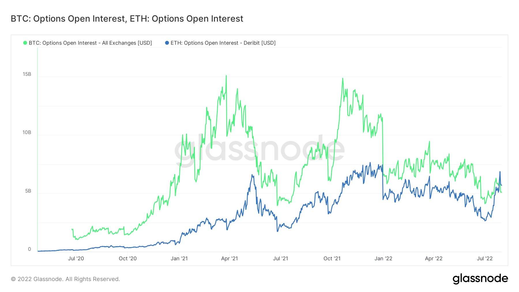 ETH 创造历史，因为 ETH 期权的关键指标超过比特币 32%