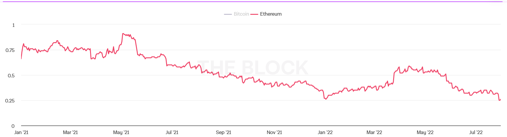 ETH 创造历史，因为 ETH 期权的关键指标超过比特币 32%