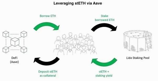 stETH是什么？一文详解stETH流动性和风险