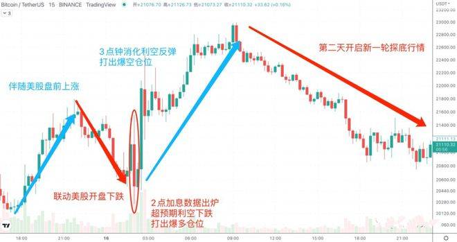 今晚迎加息走势，BTC剧本已写好 7/27日行情分析：BTC、ETH、GMT、DOGE、SHIB
