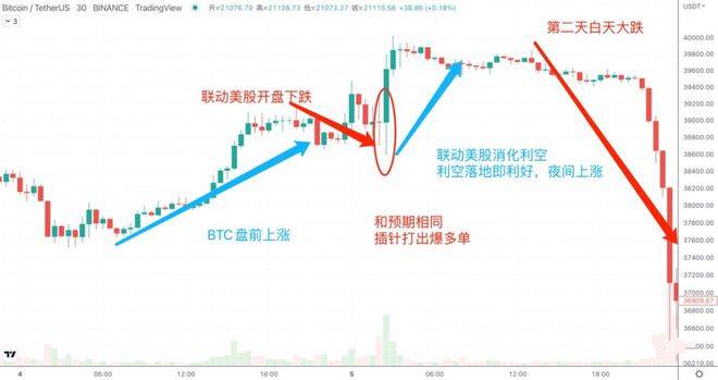 今晚迎加息走势，BTC剧本已写好 7/27日行情分析：BTC、ETH、GMT、DOGE、SHIB