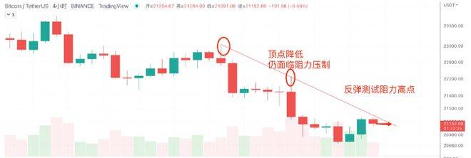 今晚迎加息走势，BTC剧本已写好 7/27日行情分析：BTC、ETH、GMT、DOGE、SHIB