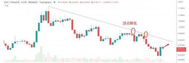 今晚迎加息走势，BTC剧本已写好 7/27日行情分析：BTC、ETH、GMT、DOGE、SHIB