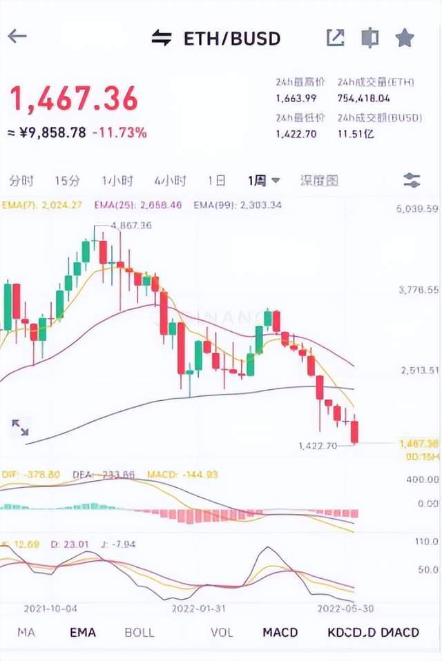 「重磅」ETH和stETH脱锚，以太坊暴跌，第二个“LUNA”即将来临？