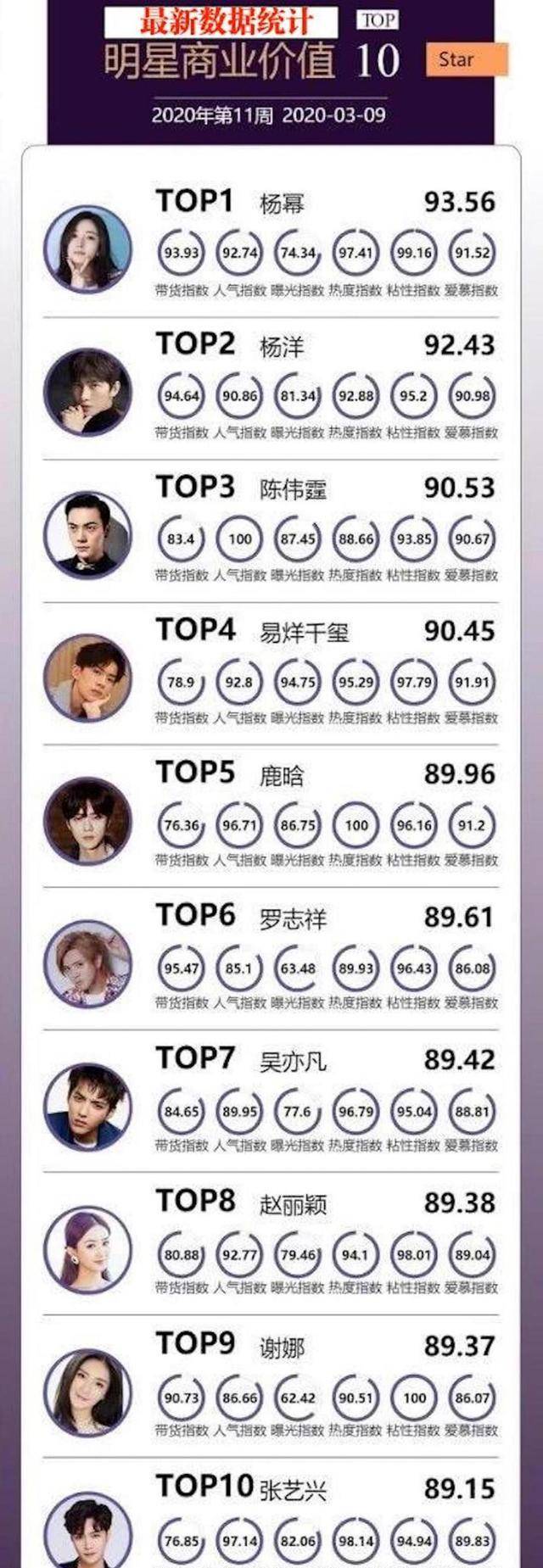 商业价值排行榜，杨幂多次登顶，带货价值又如何？