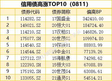 3只债券因交易异常停牌，1只债券取消发行