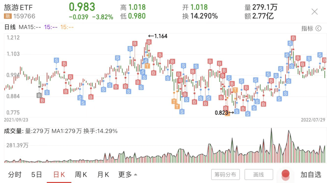 大跌，要学会做波段了