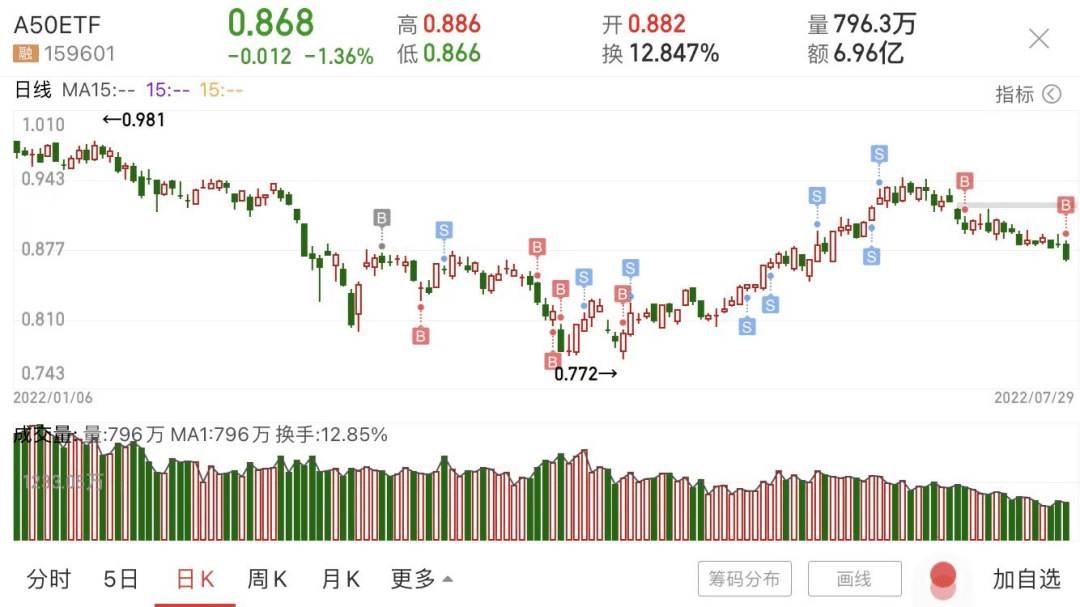 大跌，要学会做波段了