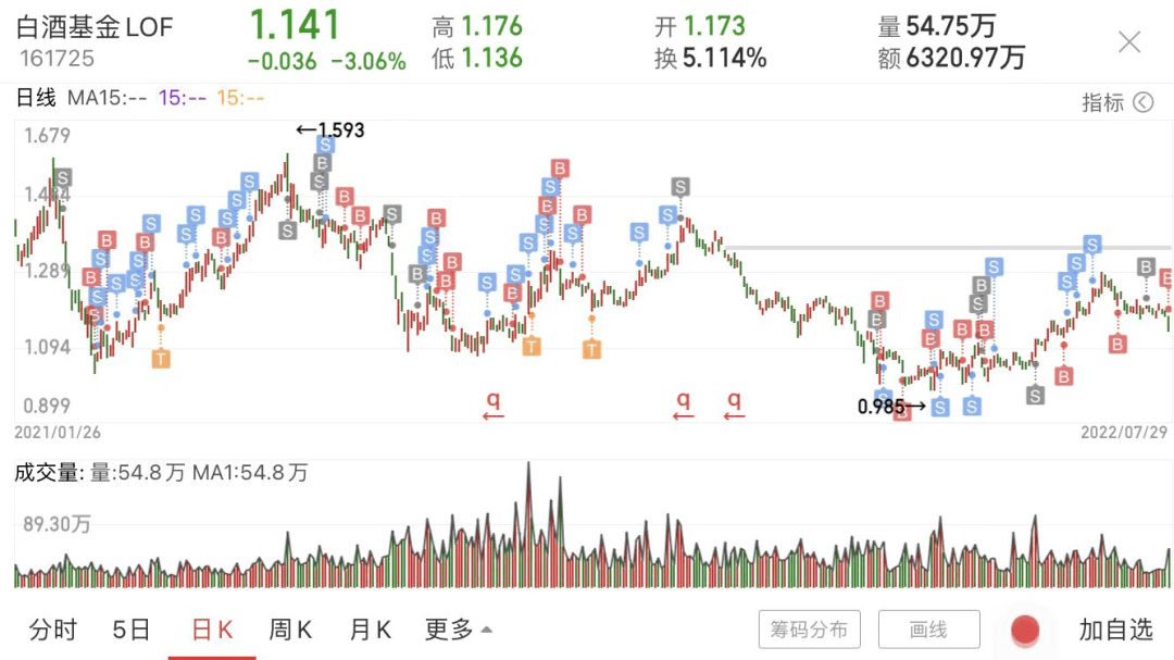 大跌，要学会做波段了