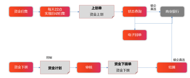 用友&amp;罗欣集团：交易级财资云连接集成助力财务数智化！