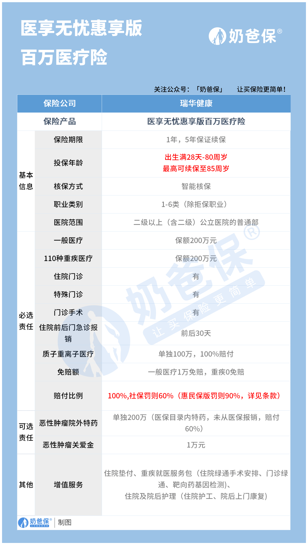 医享无忧惠享版医疗险保障如何，对比e享护－医享无忧