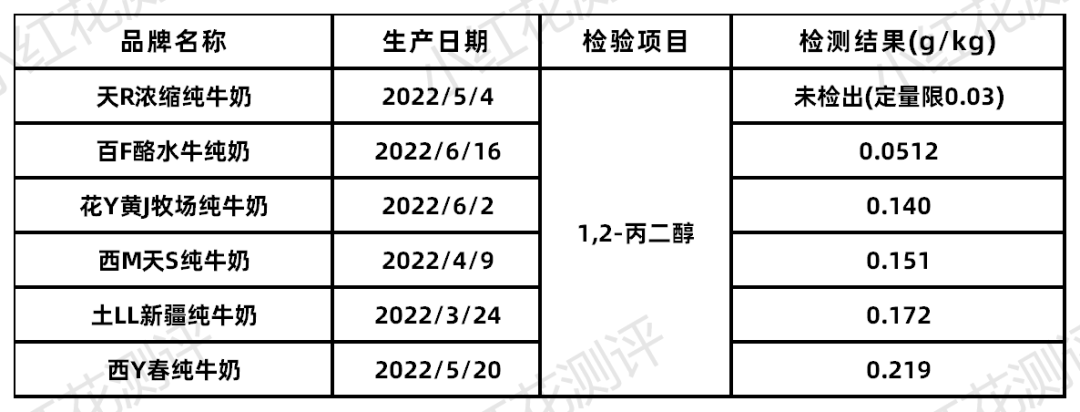 花Y、西Y春、天R、百F酪等，检测结果来了