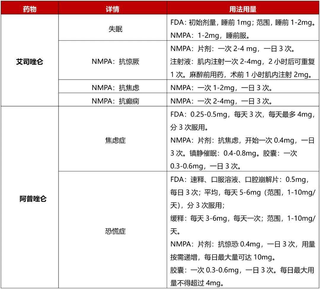 艾司唑仑 vs 阿普唑仑，同为镇静催眠药，有何区别？