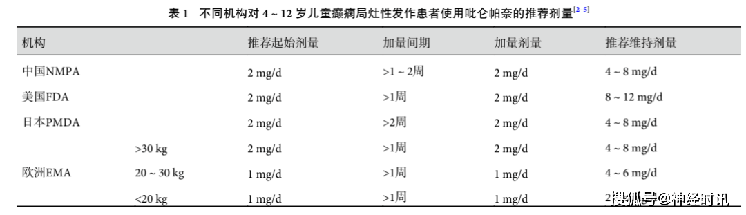 儿童癫痫的治疗及新药吡仑帕奈的使用
