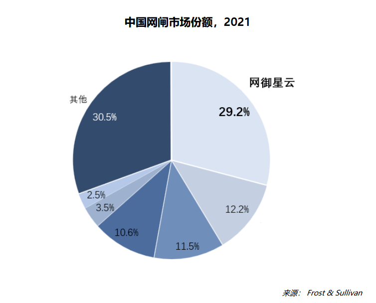 国内网闸哪个品牌的好？网御星云网闸连续九年蝉联中国区网闸市场榜首！