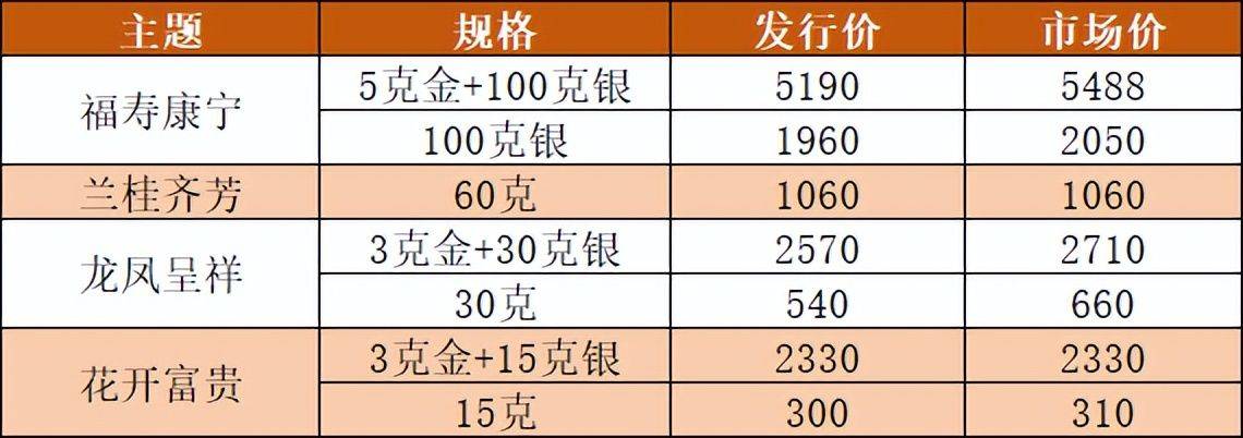 新变化，2枚纪念币取消发行，吉祥文化金银币不再破发