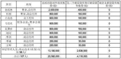 江苏长青农化股份有限公司 关于公司2019年限制性股票激励计划第三个解除限售期 解除限售股份上市流通的提示性公告