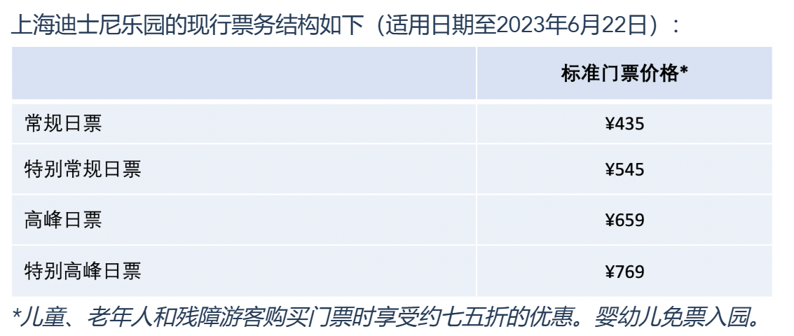 上海迪士尼：明年6月23日起四种门票价格涨30-60元不等