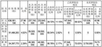西安国际医学投资股份有限公司 关于控股股东进行股票质押式回购交易的公告