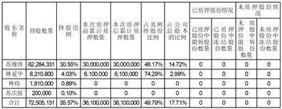 杭州纵横通信股份有限公司 关于公司控股股东之一致行动人进行股票质押式回购交易展期的公告