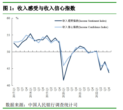 央行最新调查！61.8%居民倾向于“更多储蓄”，仅14.7%偏爱股票投资