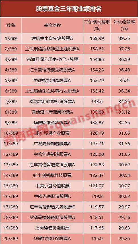 三年、五年、十年，哪些基金是长跑冠军？大数据揭晓：投资既是马拉松，也是接力赛！