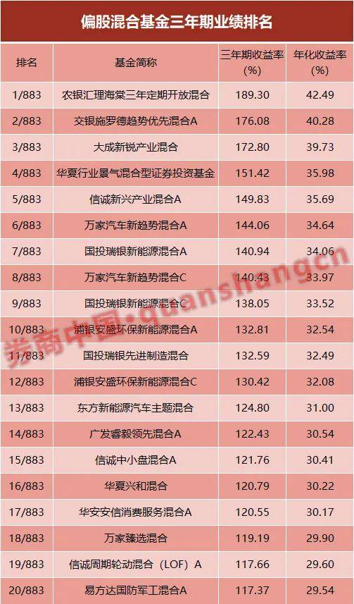 三年、五年、十年，哪些基金是长跑冠军？大数据揭晓：投资既是马拉松，也是接力赛！
