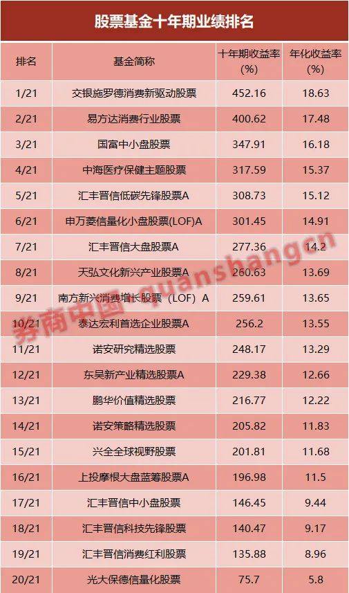 三年、五年、十年，哪些基金是长跑冠军？大数据揭晓：投资既是马拉松，也是接力赛！