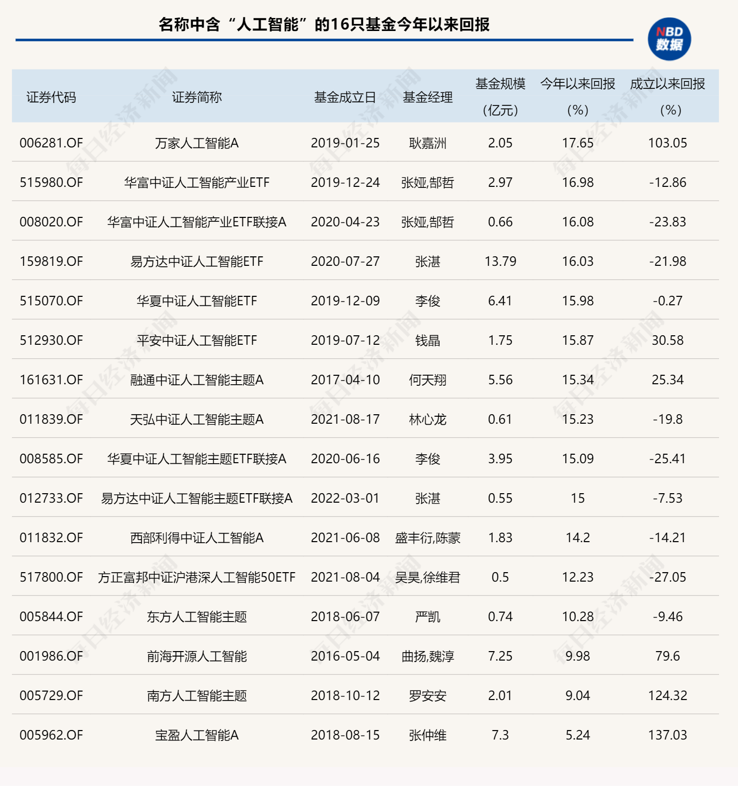 这只人工智能主题基金，第一大重仓股却是宁德时代，“完美”错过ChatGPT概念的狂飙
