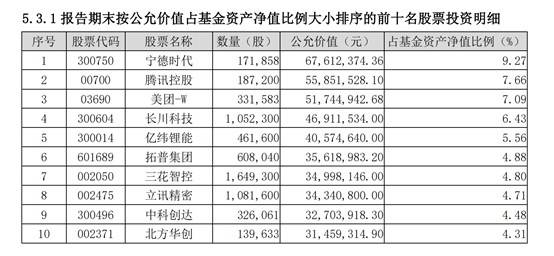 这只人工智能主题基金，第一大重仓股却是宁德时代，“完美”错过ChatGPT概念的狂飙