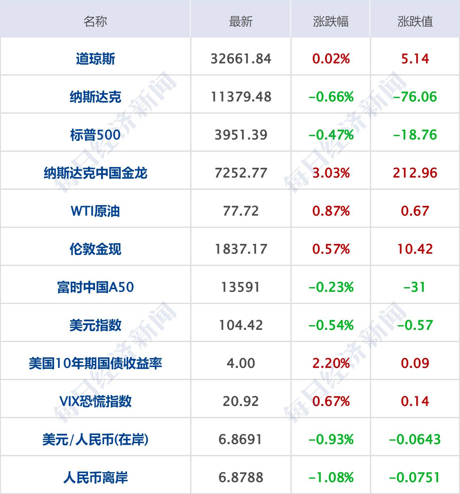 每经操盘必知（早间版）丨离岸人民币拉升超750点；工信部：实施“机器人+”应用行动，加快布局人形机器人
