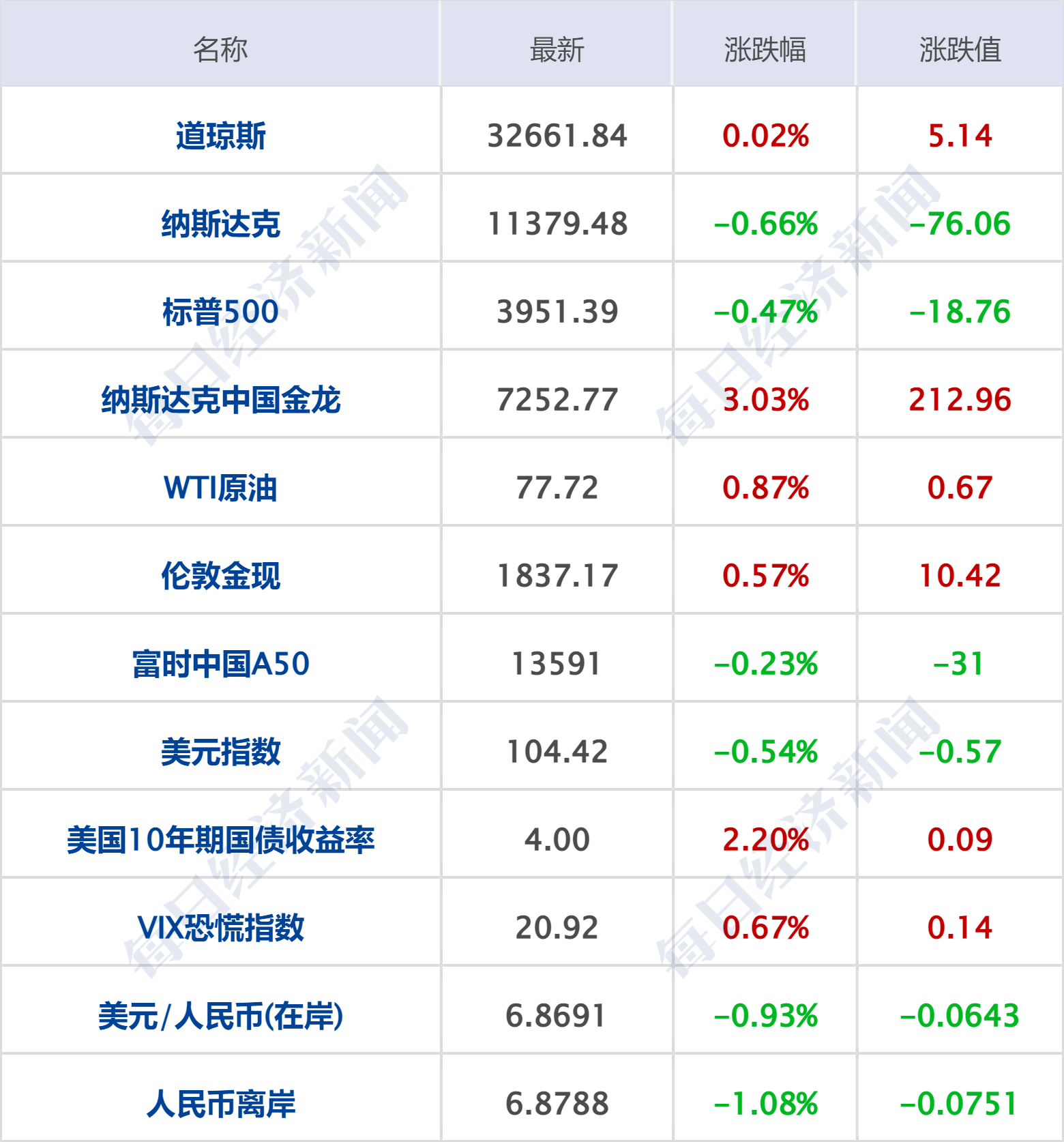 早财经丨离岸人民币拉升超750点；40万粉丝大V被罚没近1亿，荐股赚2400万；姚明回应新疆男篮退出CBA；碧桂园换帅，杨惠妍接任