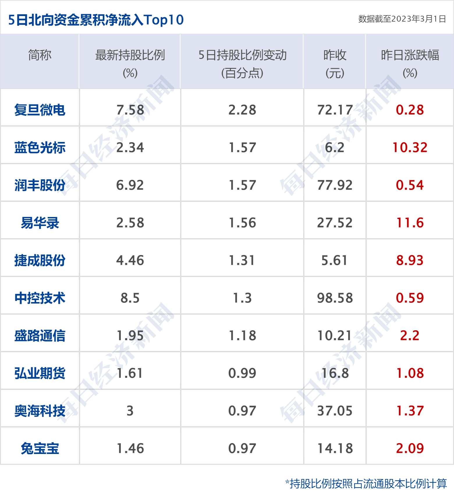 早财经丨离岸人民币拉升超750点；40万粉丝大V被罚没近1亿，荐股赚2400万；姚明回应新疆男篮退出CBA；碧桂园换帅，杨惠妍接任