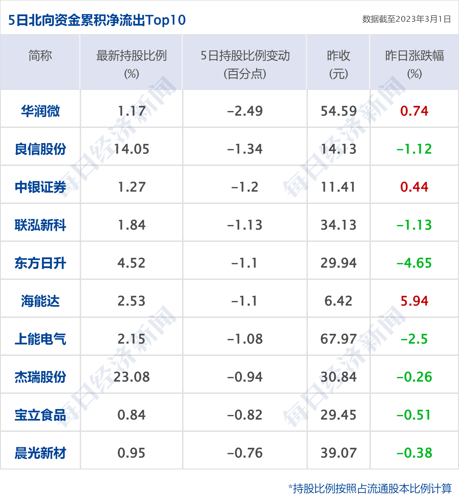早财经丨离岸人民币拉升超750点；40万粉丝大V被罚没近1亿，荐股赚2400万；姚明回应新疆男篮退出CBA；碧桂园换帅，杨惠妍接任