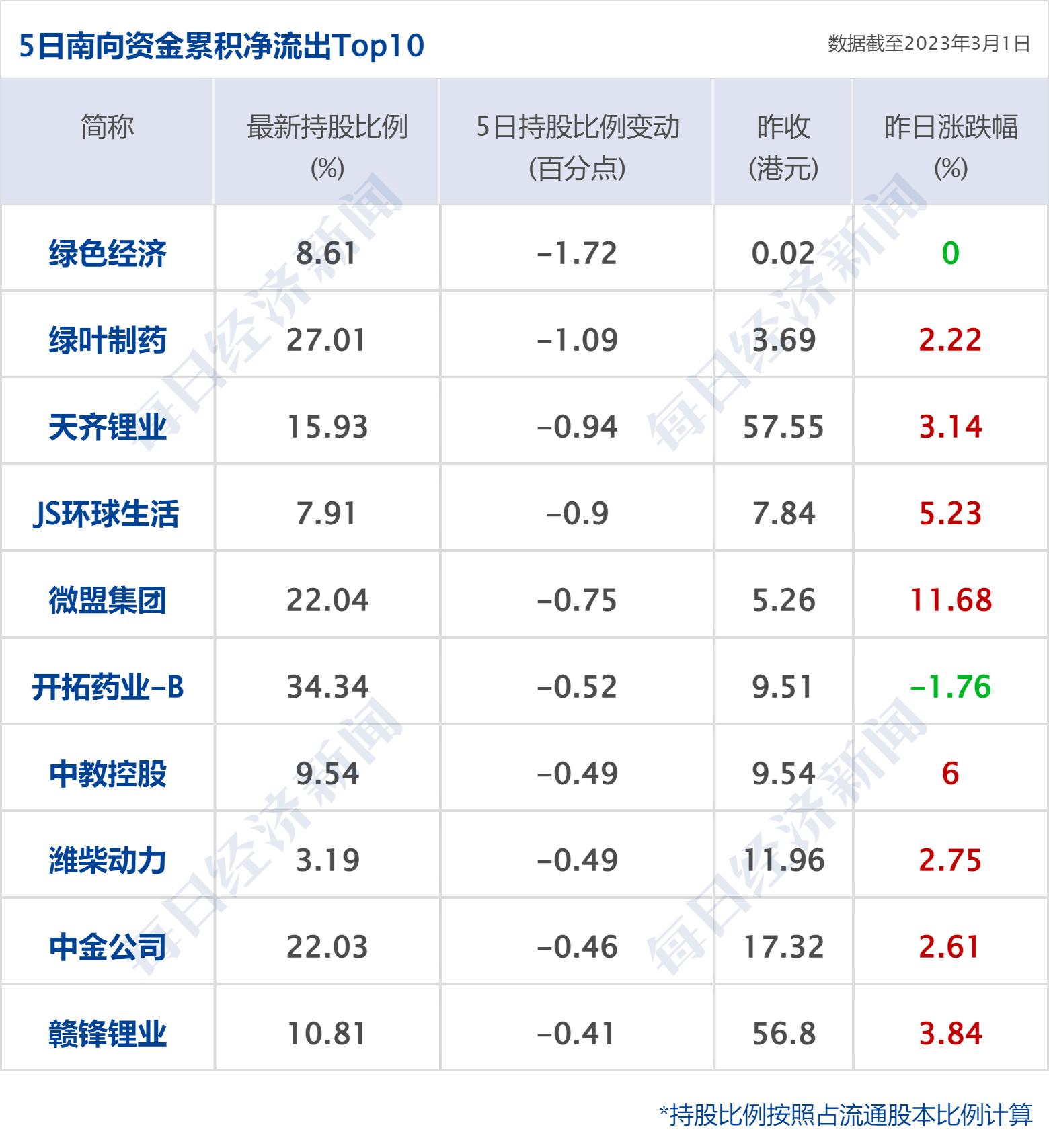 早财经丨离岸人民币拉升超750点；40万粉丝大V被罚没近1亿，荐股赚2400万；姚明回应新疆男篮退出CBA；碧桂园换帅，杨惠妍接任